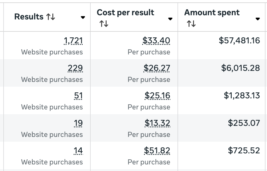 Meta Ads Manager dashboard showing 1,847 website purchases at $8.71 cost per result from low-ticket funnel campaign