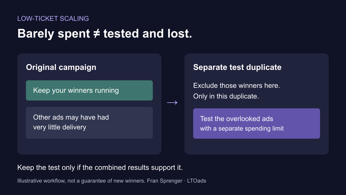 Original campaign keeps its winners. A separate test duplicate excludes those winners and tests ads with little prior delivery.